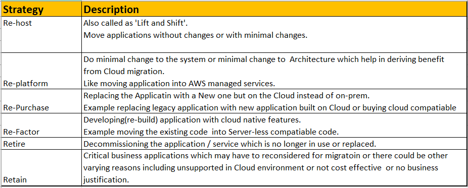 AWS Cloud Migration Strategy and Process